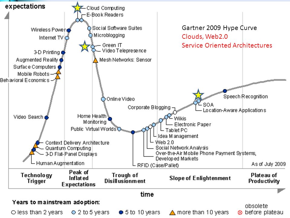 Gartner 2009 Hype Curve Clouds, Web2.0 Service Oriented Architectures