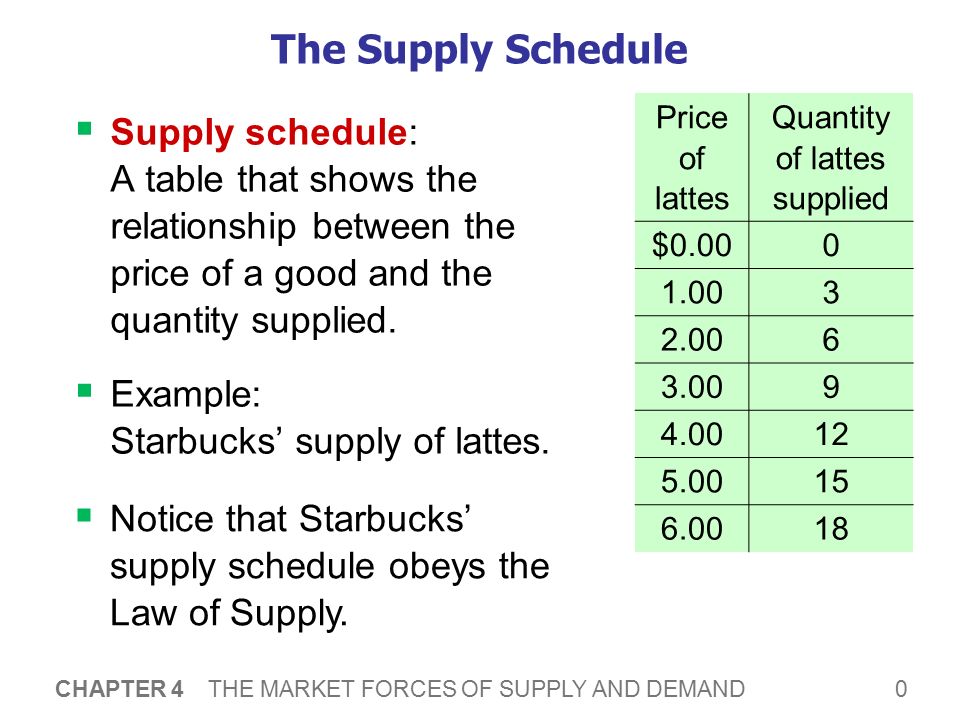 0 CHAPTER 4 THE MARKET FORCES OF SUPPLY AND DEMAND The Supply ...