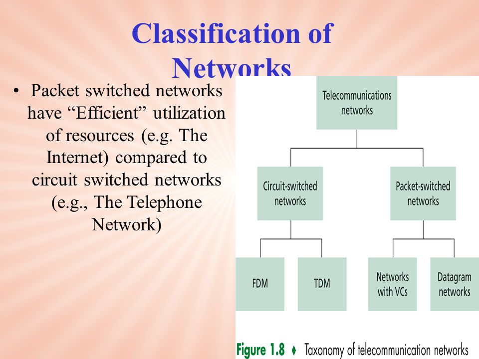 Packet switched networks have Efficient utilization of resources (e.g.