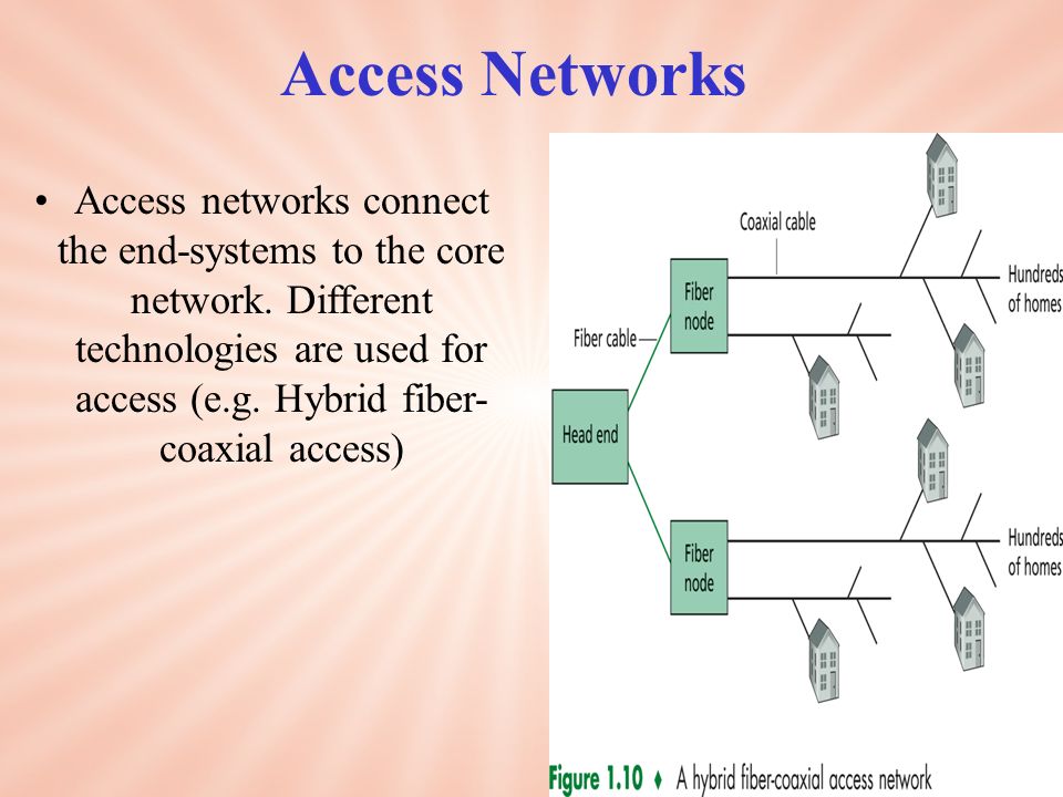 Access networks connect the end-systems to the core network.