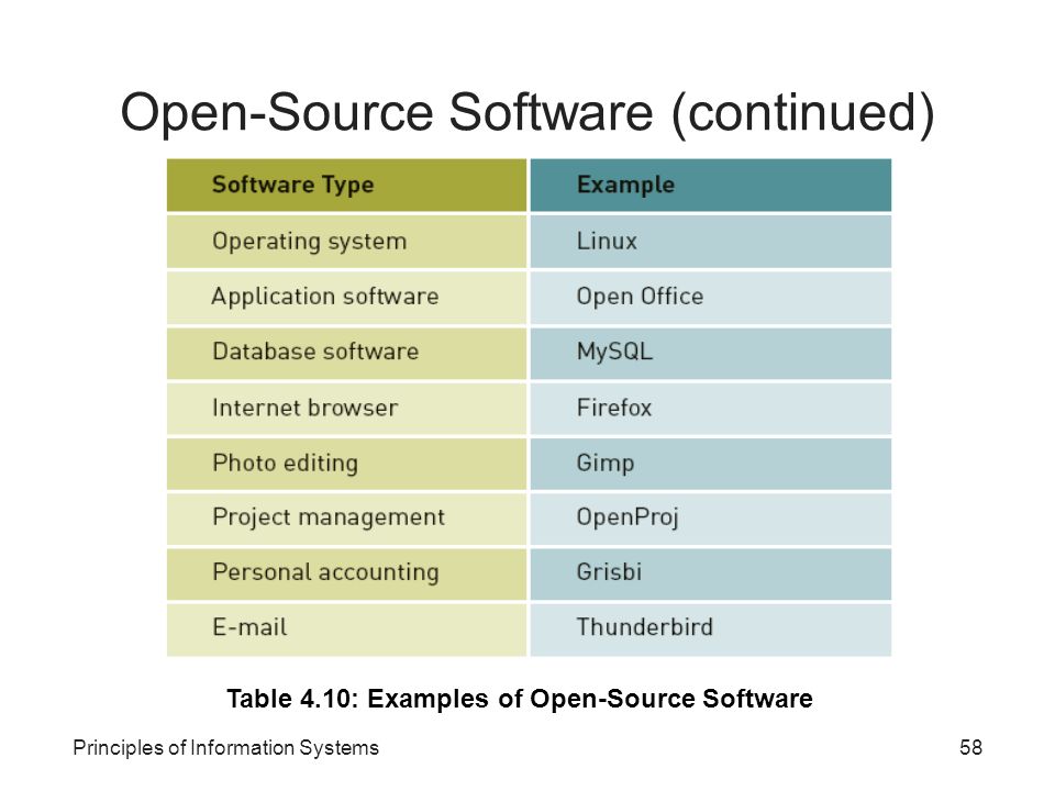 Principles of Information Systems58 Open-Source Software (continued) Table 4.10: Examples of Open-Source Software