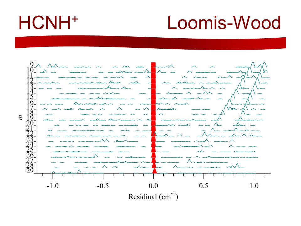 HCNH + Loomis-Wood