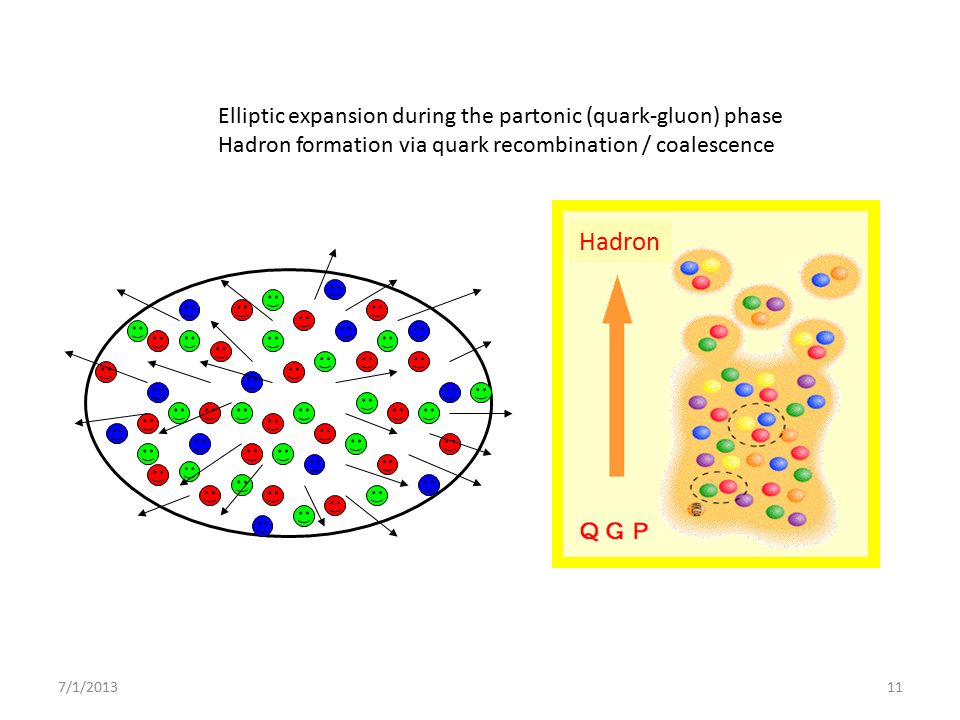 Elliptic expansion during the partonic (quark-gluon) phase Hadron formation via quark recombination / coalescence Hadron 7/1/201311