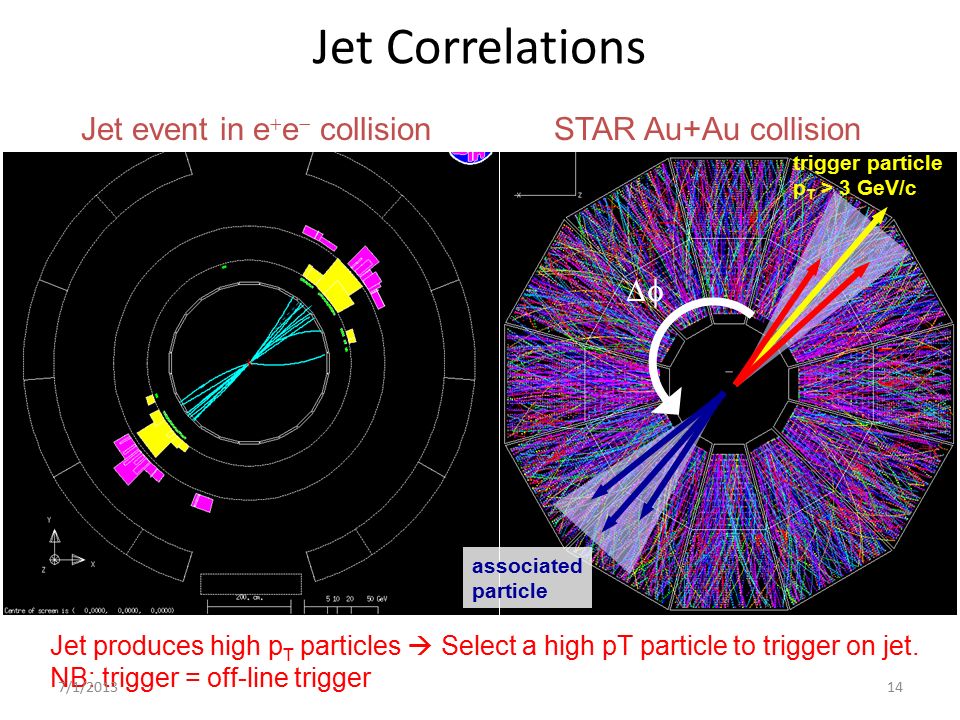 14 Jet Correlations Jet event in e  e   collision STAR Au+Au collision Jet produces high p T particles  Select a high pT particle to trigger on jet.