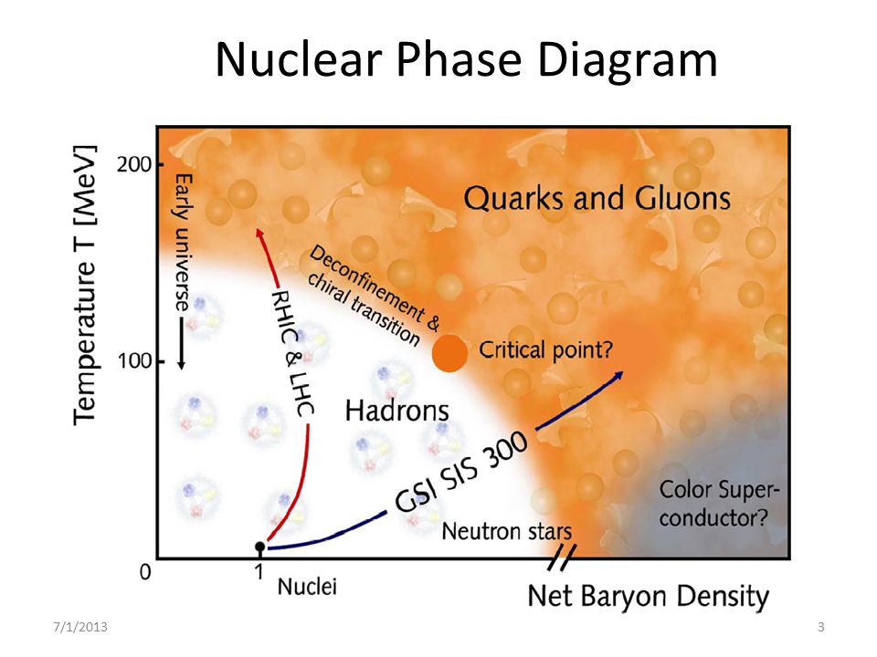 Nuclear Phase Diagram 7/1/20133