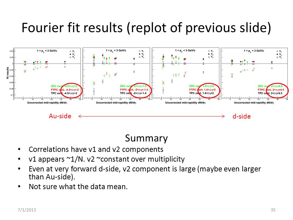 Fourier fit results (replot of previous slide) Summary Correlations have v1 and v2 components v1 appears ~1/N.