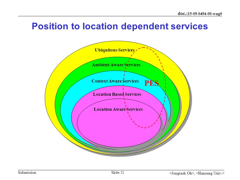 doc.: wng0 Submission, Slide 11 Position to location dependent services Ubiquitous Services Ambient Aware Services Context Aware Services Location Based Services Location Aware Services PES