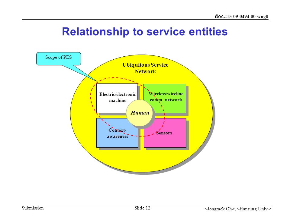 doc.: wng0 Submission, Slide 12 Relationship to service entities Ubiquitous Service Network Electric/electronic machine Context- awareness Sensors Wireless/wireline comm.