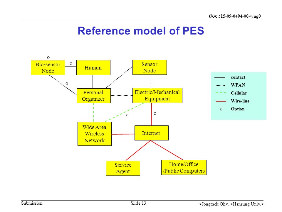 doc.: wng0 Submission, Slide 13 Reference model of PES Human Sensor Node Personal Organizer Electric/Mechanical Equipment Wide Area Wireless Network Internet Service Agent Home/Office /Public Computers contact WPAN Cellular Wire-line Option Bio-sensor Node o o o o o o
