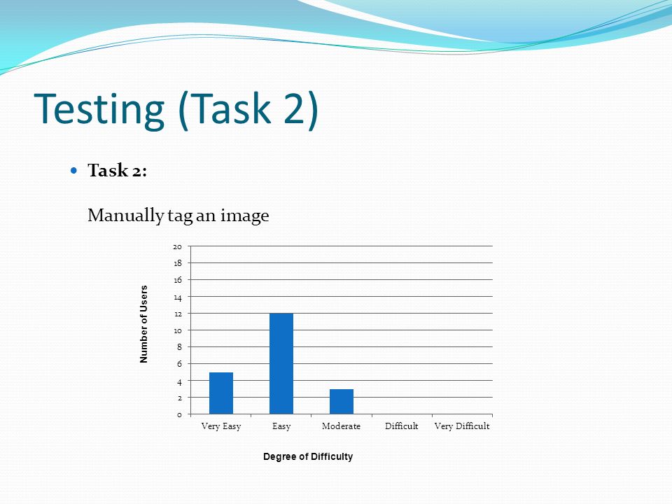 Testing (Task 2) Task 2: Manually tag an image Number of Users Degree of Difficulty