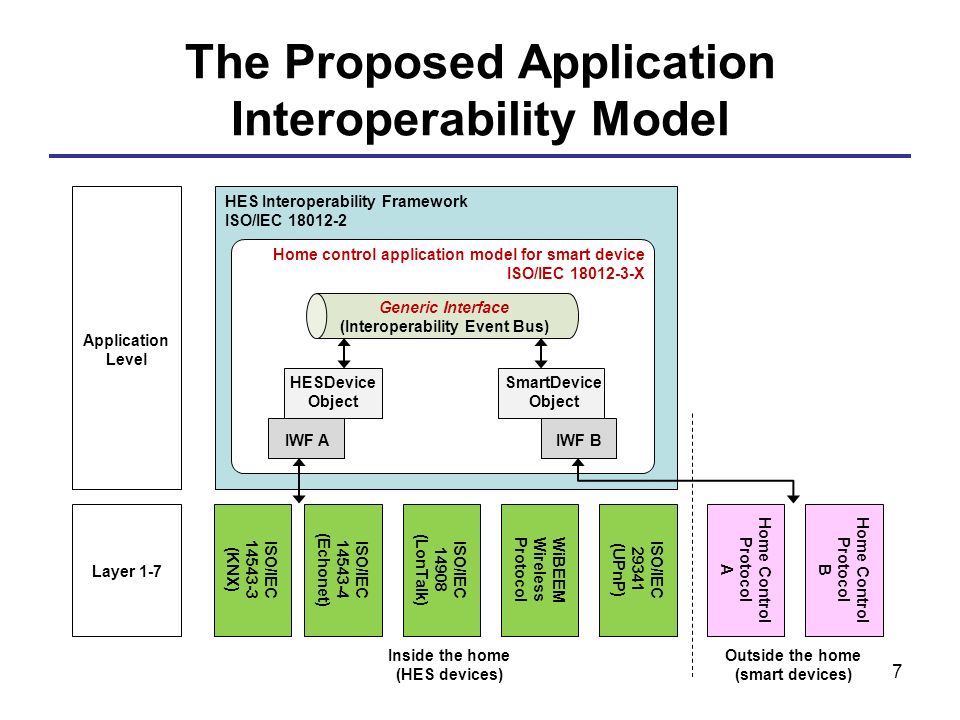 The Proposed Application Interoperability Model ISO/IEC (KNX) ISO/IEC (Echonet) ISO/IEC (LonTalk) WiBEEM Wireless Protocol ISO/IEC (UPnP) Application Level Layer 1-7 HES Interoperability Framework ISO/IEC HESDevice Object SmartDevice Object Generic Interface (Interoperability Event Bus) Home control application model for smart device ISO/IEC X IWF A IWF B Home Control Protocol A Home Control Protocol B Outside the home (smart devices) Inside the home (HES devices) 7
