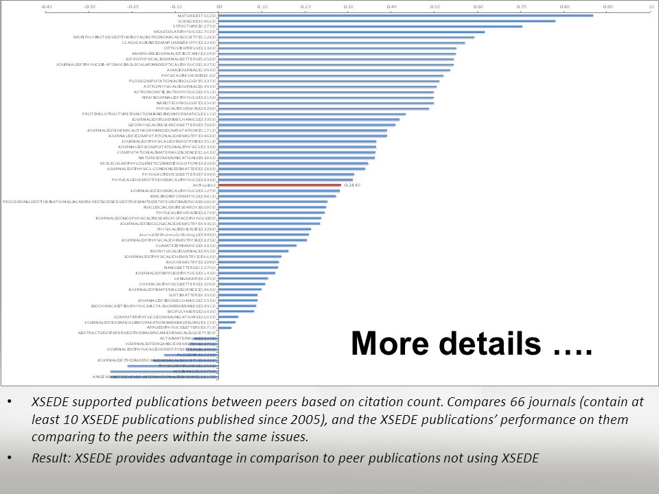 XSEDE supported publications between peers based on citation count.