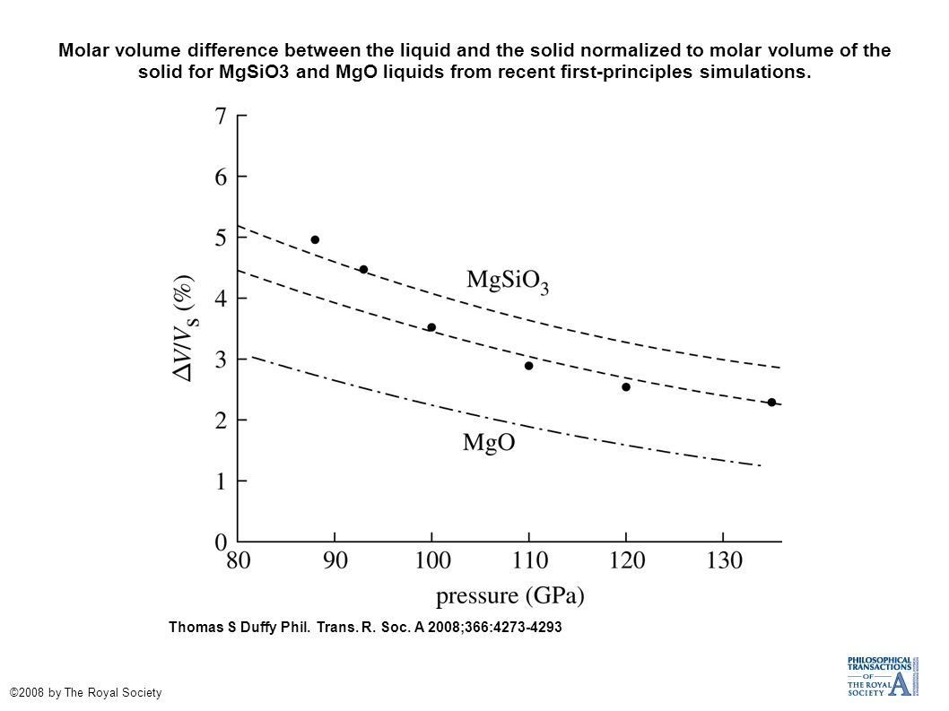 Molar volume difference between the liquid and the solid normalized to molar volume of the solid for MgSiO3 and MgO liquids from recent first-principles simulations.
