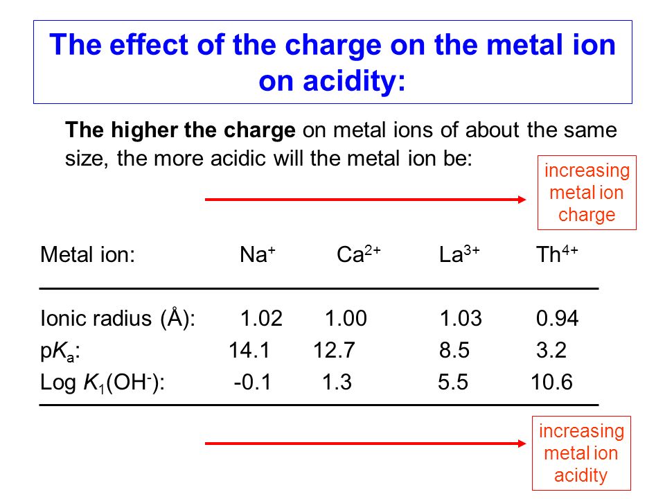 The effect of the charge on the metal ion on acidity: The higher the charge on metal ions of about the same size, the more acidic will the metal ion be: Metal ion:Na + Ca 2+ La 3+ Th 4+ Ionic radius (Å): pK a : Log K 1 (OH - ): increasing metal ion charge increasing metal ion acidity