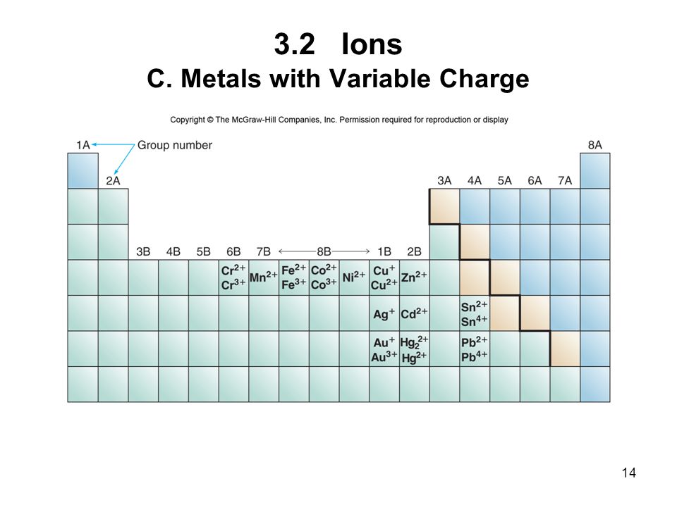 14 3.2Ions C. Metals with Variable Charge