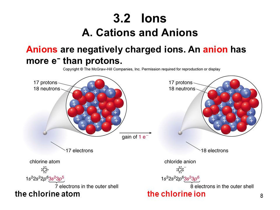8 3.2Ions A. Cations and Anions Anions are negatively charged ions.