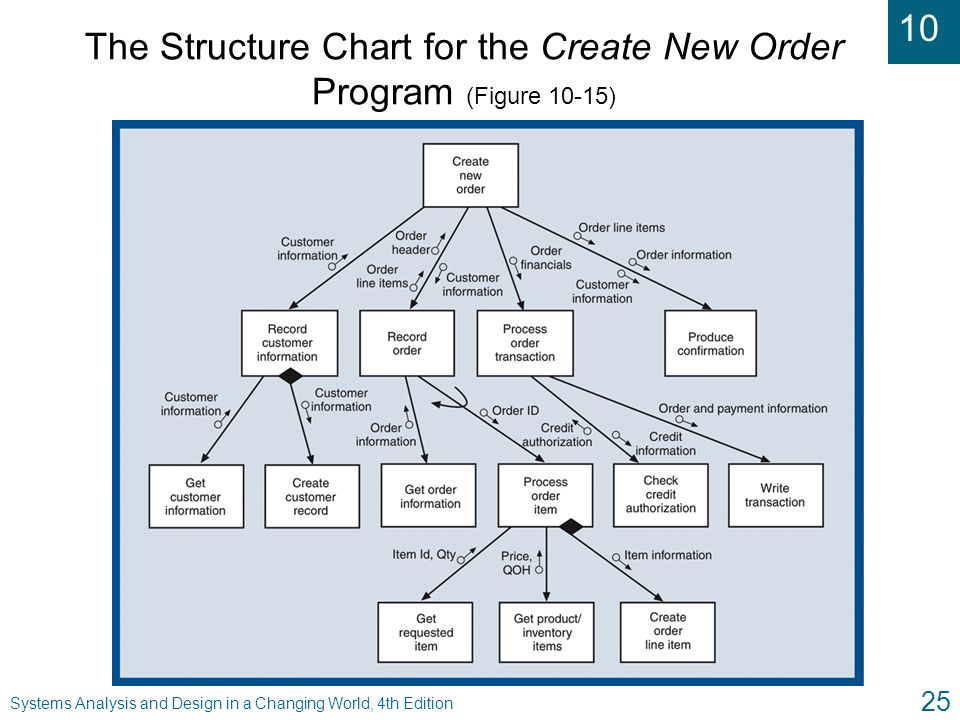 Structure Chart In System Analysis And Design
