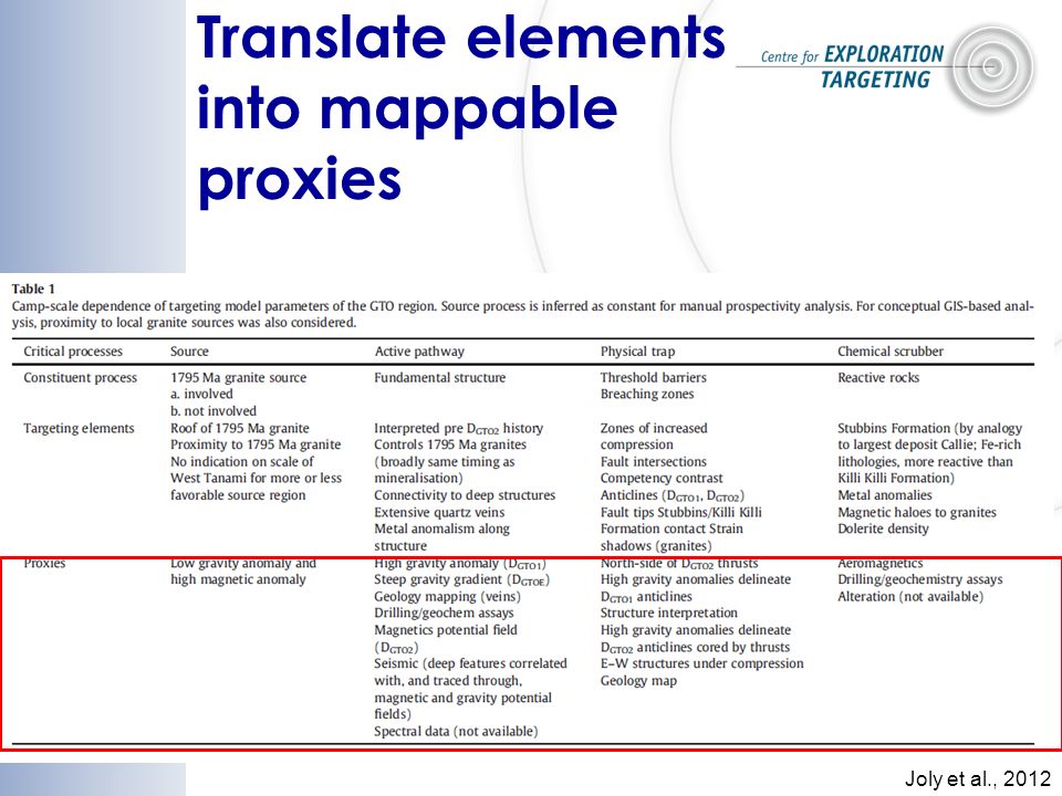 Translate elements into mappable proxies Joly et al., 2012