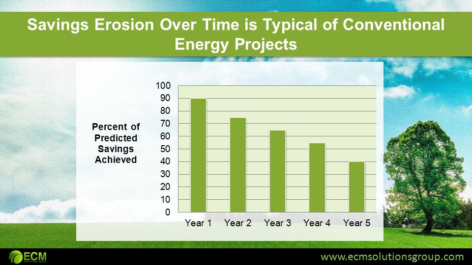 Savings Erosion Over Time is Typical of Conventional Energy Projects