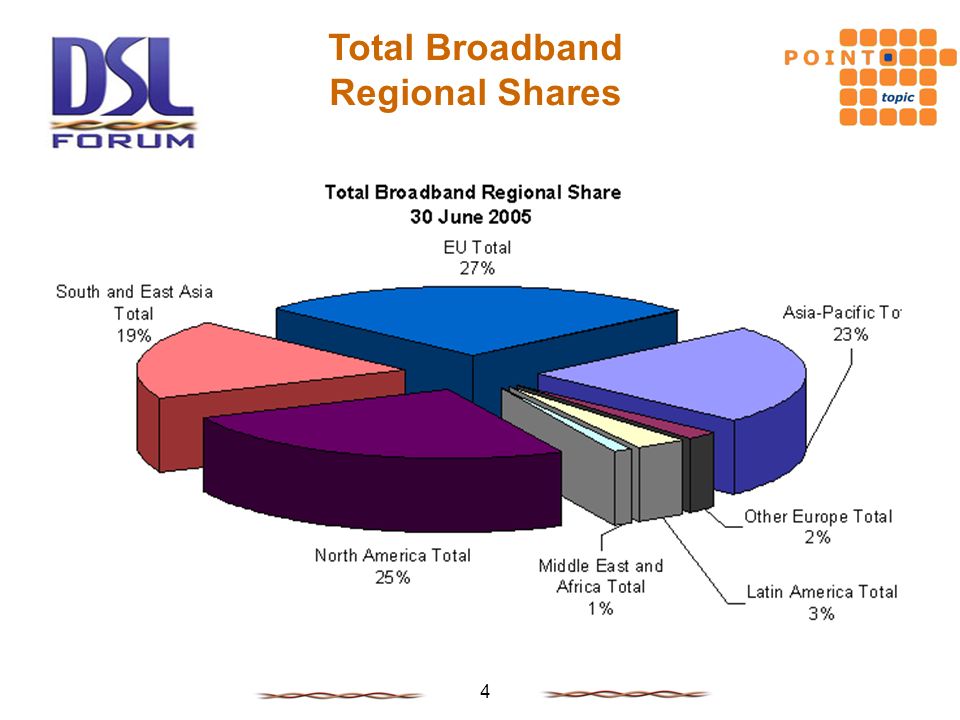 4 Total Broadband Regional Shares