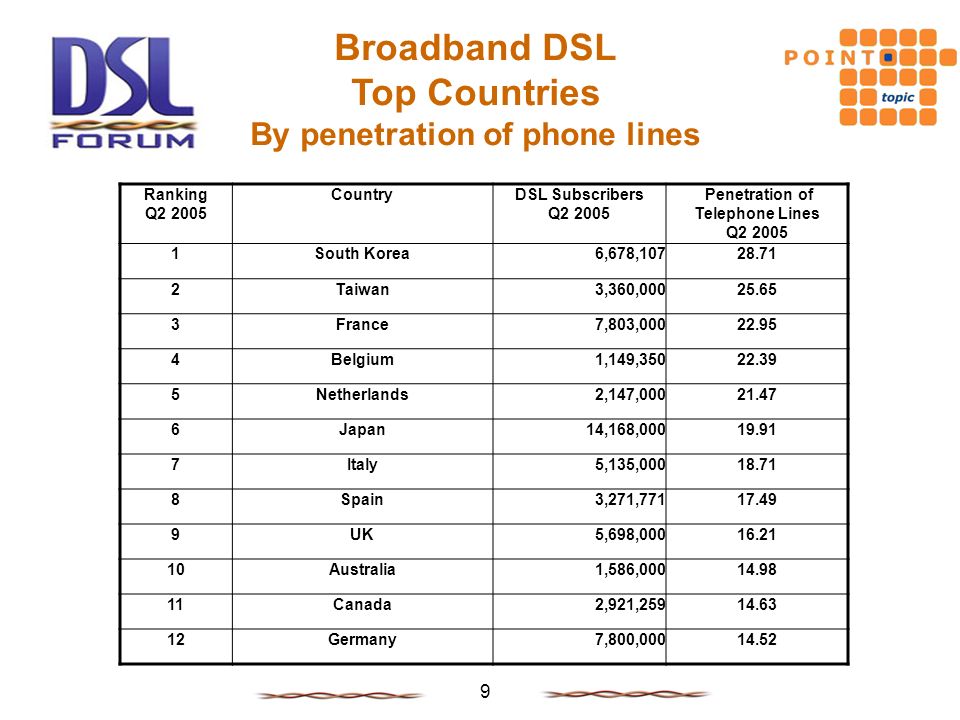 9 Ranking Q CountryDSL Subscribers Q Penetration of Telephone Lines Q South Korea6,678, Taiwan3,360, France7,803, Belgium1,149, Netherlands2,147, Japan14,168, Italy5,135, Spain3,271, UK5,698, Australia1,586, Canada2,921, Germany7,800, Broadband DSL Top Countries By penetration of phone lines