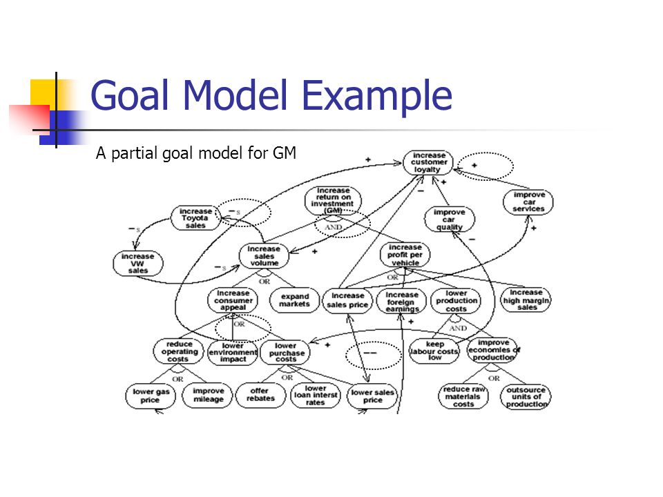 Goal Model Example A partial goal model for GM