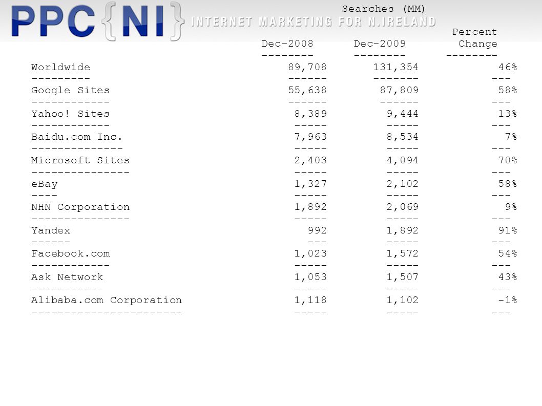 Searches (MM) Percent Dec-2008 Dec-2009 Change Worldwide 89, ,354 46% Google Sites 55,638 87,809 58% Yahoo.