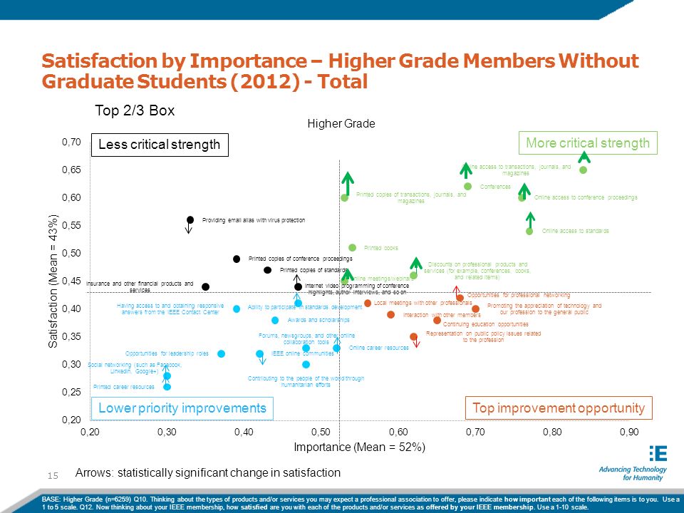 Satisfaction by Importance – Higher Grade Members Without Graduate Students (2012) - Total 15 BASE: Higher Grade (n=6259) Q10.