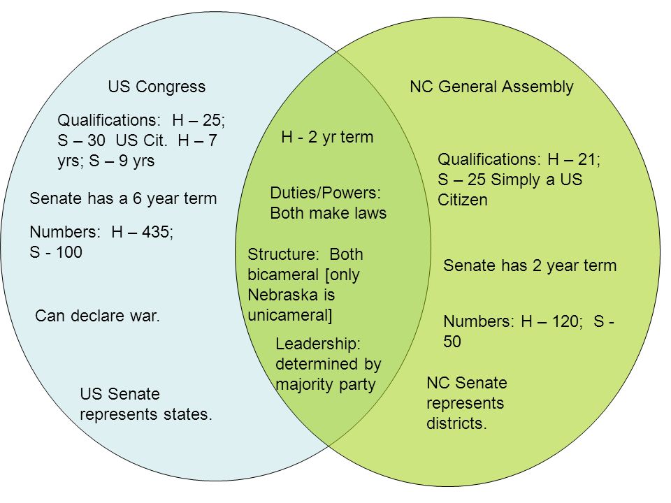 US CongressNC General Assembly Qualifications: H – 25; S – 30 US Cit.