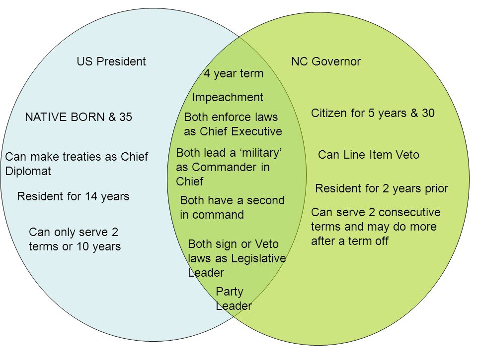 US PresidentNC Governor NATIVE BORN & 35 Can make treaties as Chief Diplomat Resident for 14 years 4 year term Both enforce laws as Chief Executive Both lead a ‘military’ as Commander in Chief Both have a second in command Resident for 2 years prior Can Line Item Veto Citizen for 5 years & 30 Can only serve 2 terms or 10 years Can serve 2 consecutive terms and may do more after a term off Impeachment Both sign or Veto laws as Legislative Leader Party Leader