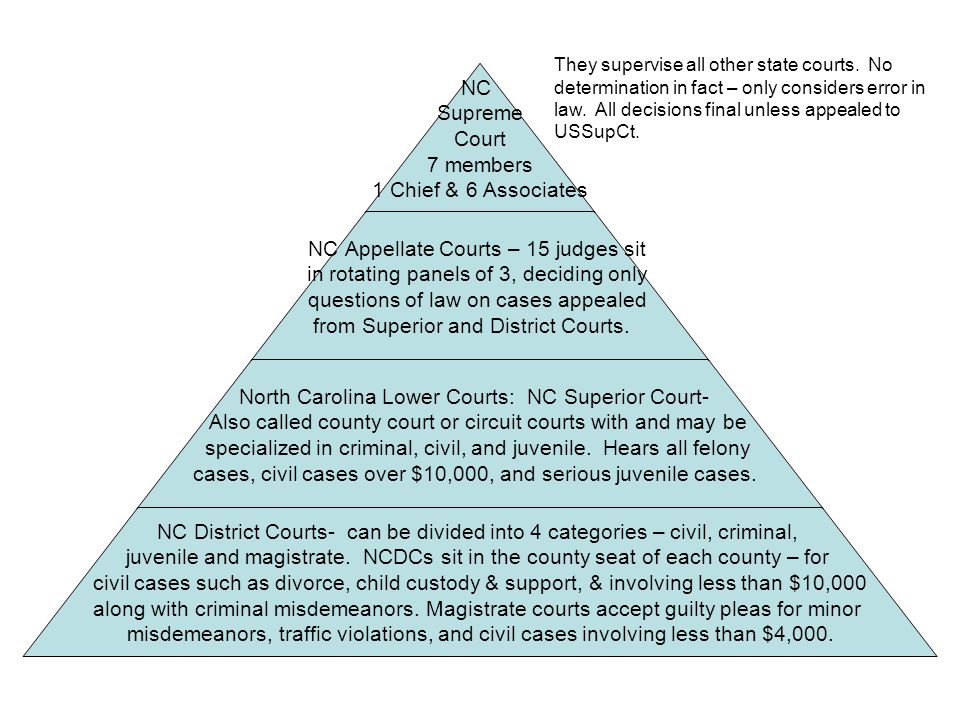 NC Supreme Court 7 members 1 Chief & 6 Associates NC Appellate Courts – 15 judges sit in rotating panels of 3, deciding only questions of law on cases appealed from Superior and District Courts.