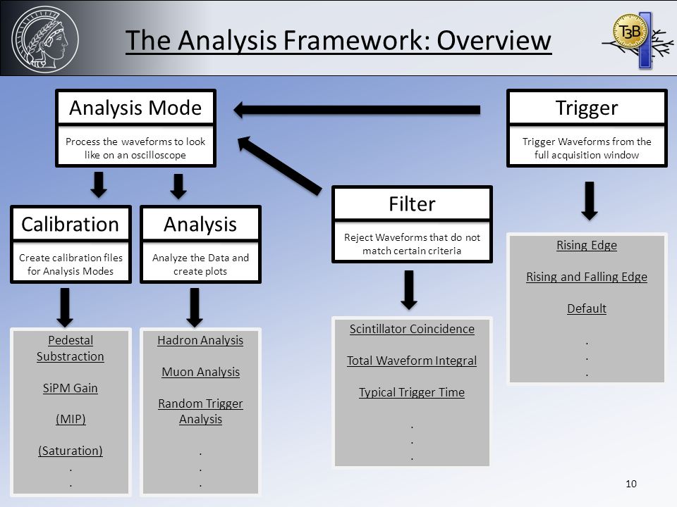 The Analysis Framework: Overview Analysis Mode Process the waveforms to look like on an oscilloscope Filter Reject Waveforms that do not match certain criteria Trigger Trigger Waveforms from the full acquisition window Scintillator Coincidence Total Waveform Integral Typical Trigger Time.