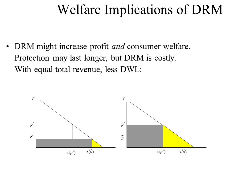 Welfare Implications of DRM DRM might increase profit and consumer welfare.
