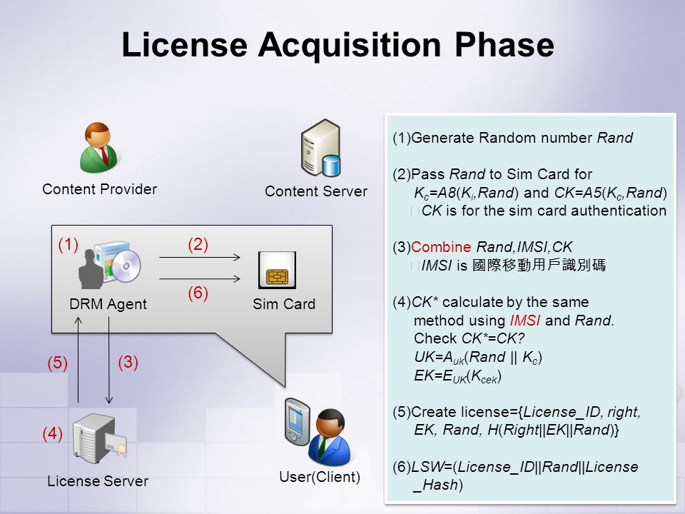 License Acquisition Phase License Server Sim CardDRM Agent (1)Generate Random number Rand (2)Pass Rand to Sim Card for K c =A8(K i,Rand) and CK=A5(K c,Rand) ※ CK is for the sim card authentication (3)Combine Rand,IMSI,CK ※ IMSI is 國際移動用戶識別碼 (4)CK* calculate by the same method using IMSI and Rand.