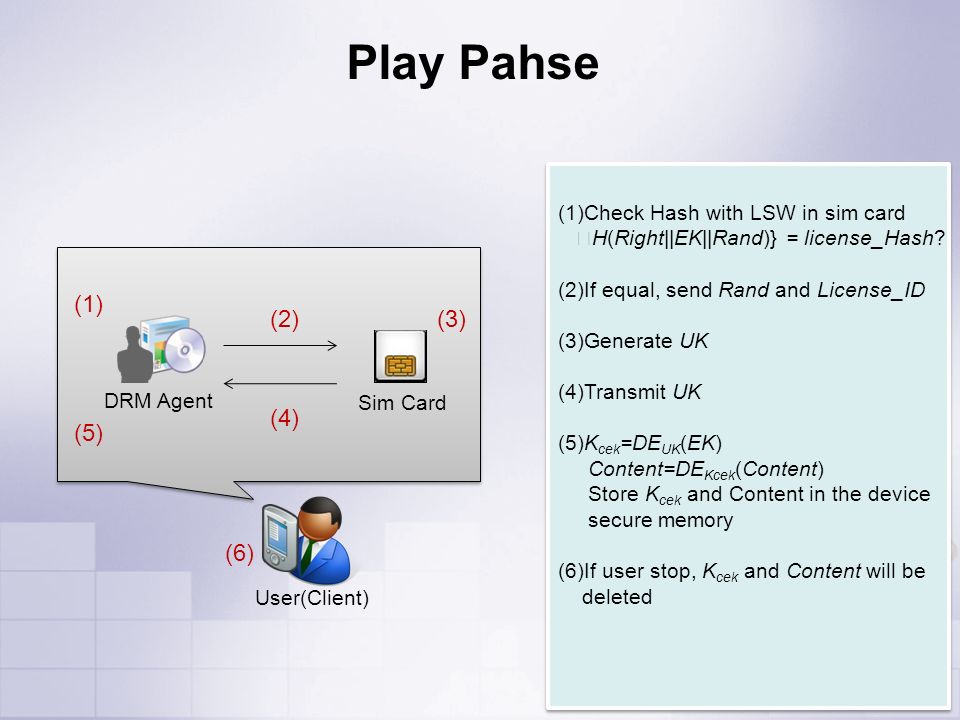 Play Pahse DRM Agent Sim Card (1)Check Hash with LSW in sim card ※ H(Right||EK||Rand)} = license_Hash.