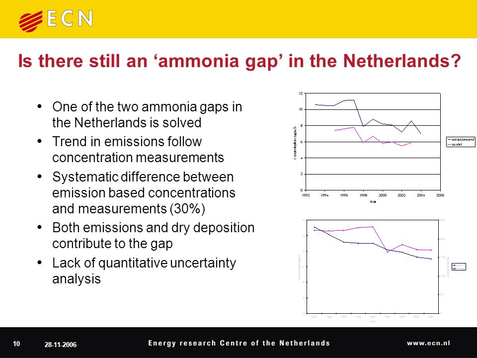 Is there still an ‘ammonia gap’ in the Netherlands.