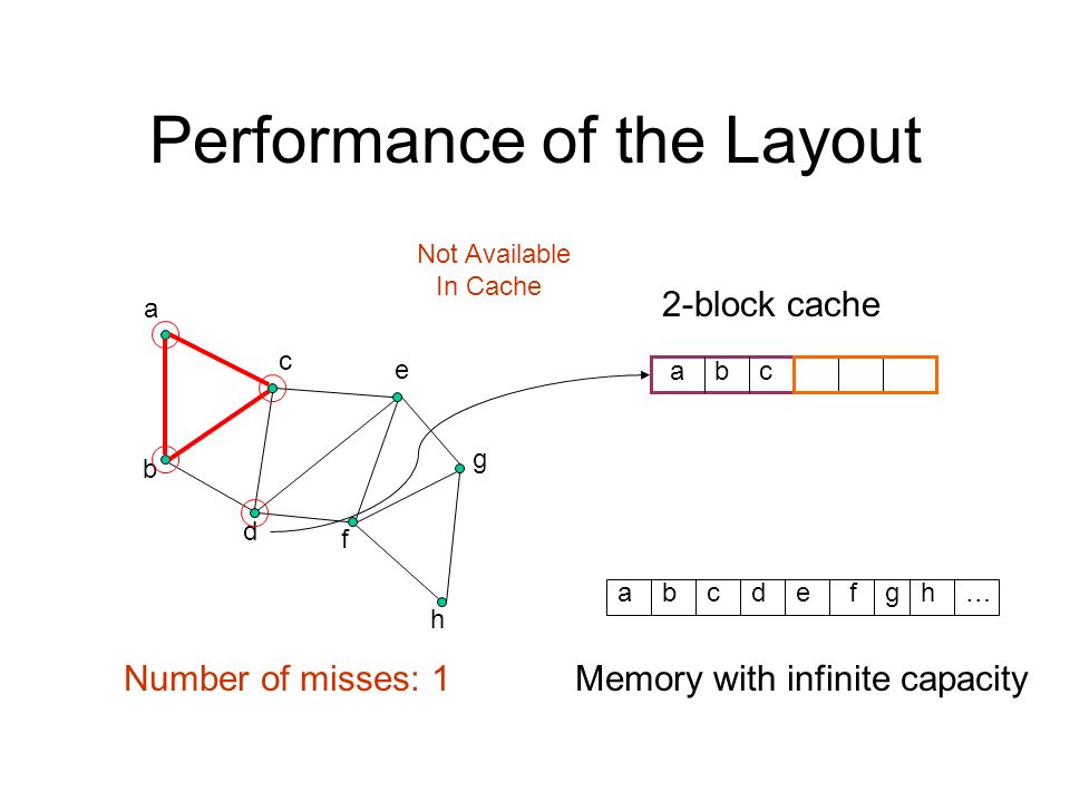 Performance of the Layout a c d b f e g h 2-block cache Memory with infinite capacityNumber of misses: 1 h abc defg… Not Available In Cache abc