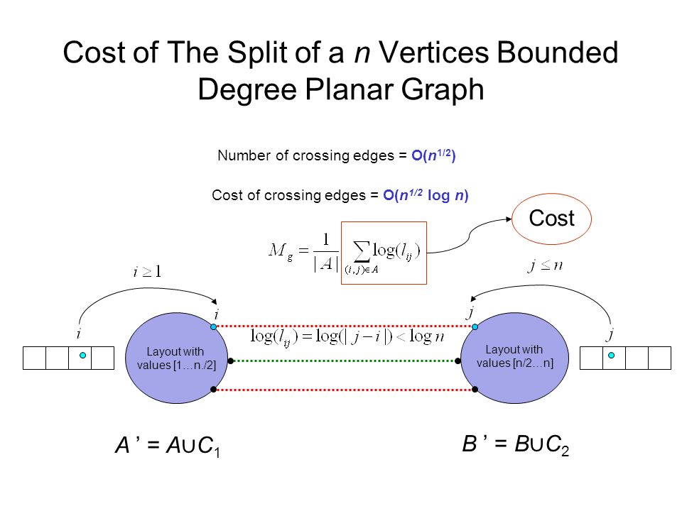 Cost of The Split of a n Vertices Bounded Degree Planar Graph Layout with values [1…n./2] A ’ = A ∪ C 1 B ’ = B ∪ C 2 Number of crossing edges = O(n 1/2 ) Cost of crossing edges = O(n 1/2 log n) Cost Layout with values [n/2…n]