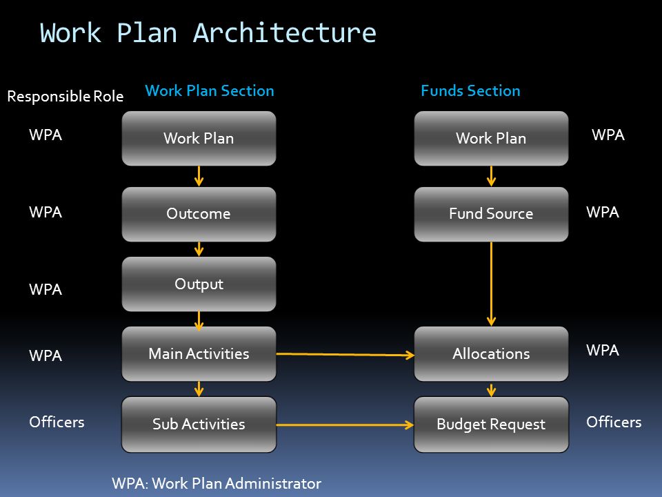 Work Plan Architecture Work Plan Outcome Output Main Activities Sub ActivitiesBudget Request Fund Source Work Plan Allocations WPA Responsible Role WPA Officers WPA: Work Plan Administrator WPA Officers Work Plan SectionFunds Section