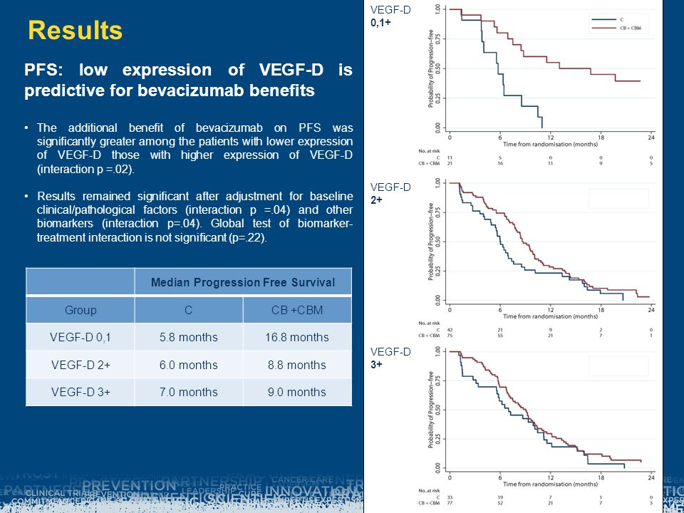 Median Progression Free Survival GroupCCB +CBM VEGF-D 0,15.8 months16.8 months VEGF-D months8.8 months VEGF-D months9.0 months Results VEGF-D 0,1+ VEGF-D 2+ VEGF-D 3+ PFS: low expression of VEGF-D is predictive for bevacizumab benefits The additional benefit of bevacizumab on PFS was significantly greater among the patients with lower expression of VEGF-D those with higher expression of VEGF-D (interaction p =.02).