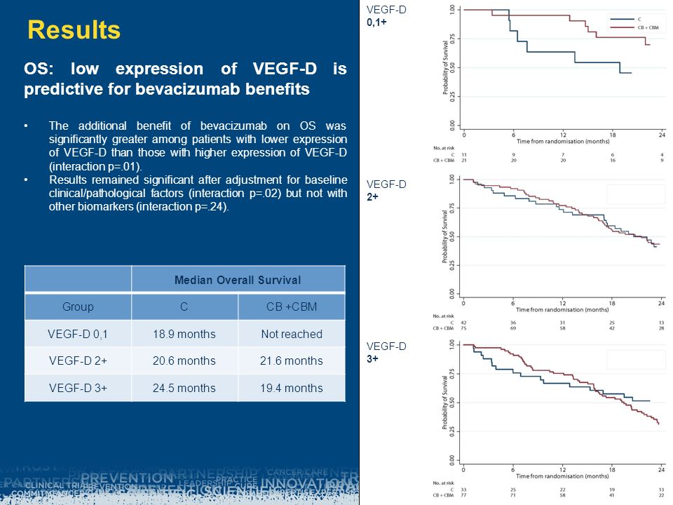 Median Overall Survival GroupCCB +CBM VEGF-D 0,118.9 monthsNot reached VEGF-D months21.6 months VEGF-D months19.4 months Results VEGF-D 0,1+ VEGF-D 2+ VEGF-D 3+ OS: low expression of VEGF-D is predictive for bevacizumab benefits The additional benefit of bevacizumab on OS was significantly greater among patients with lower expression of VEGF-D than those with higher expression of VEGF-D (interaction p=.01).