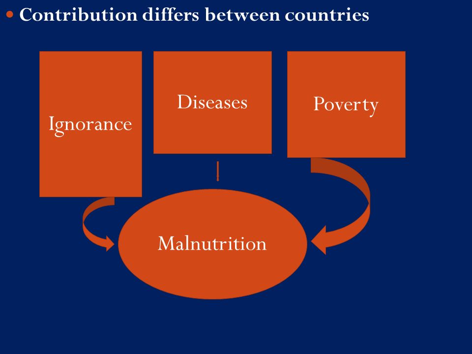 Contribution differs between countries Ignorance Diseases Poverty Malnutrition