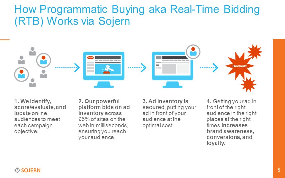 How Programmatic Buying aka Real-Time Bidding (RTB) Works via Sojern 1.