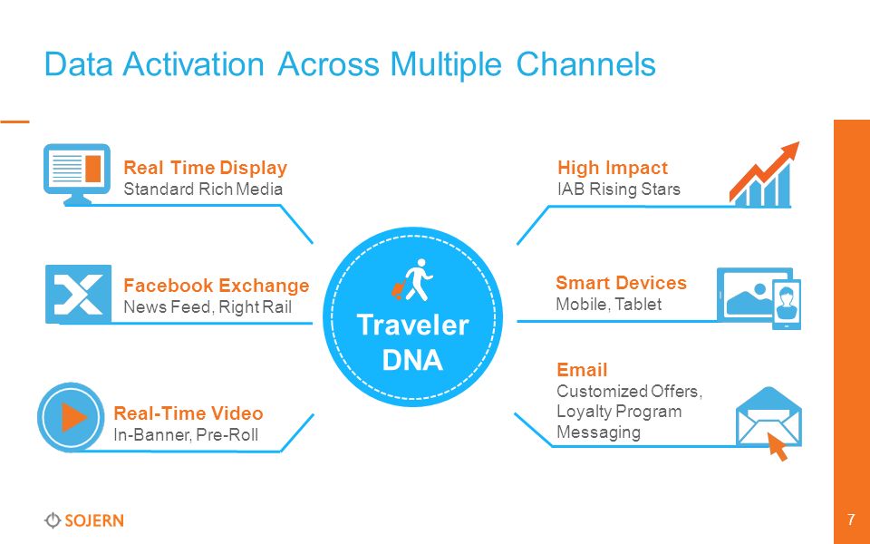 Data Activation Across Multiple Channels Smart Devices Mobile, Tablet Facebook Exchange News Feed, Right Rail  Customized Offers, Loyalty Program Messaging Real Time Display Standard Rich Media Traveler DNA Real-Time Video In-Banner, Pre-Roll High Impact IAB Rising Stars 7