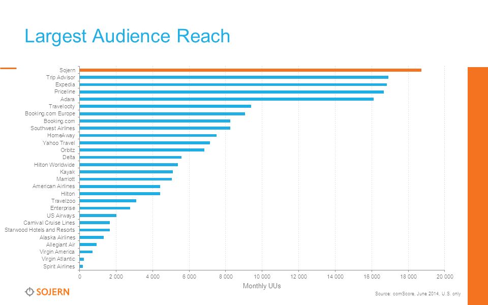Source: comScore, June 2014, U.S. only Largest Audience Reach