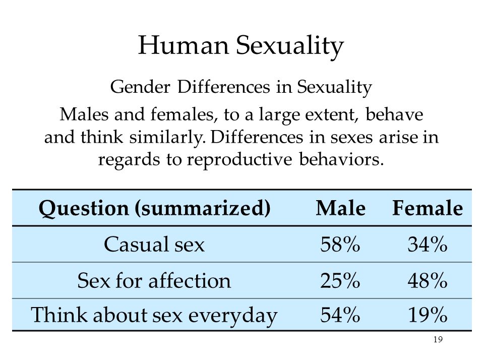19 Human Sexuality Males and females, to a large extent, behave and think similarly.