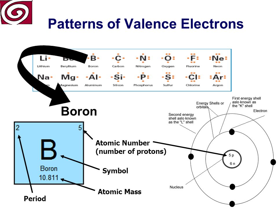Patterns of Valence Electrons Number of Energy Levels: 2 First Energy Level: 2 Second Energy Level: 2 Beryllium
