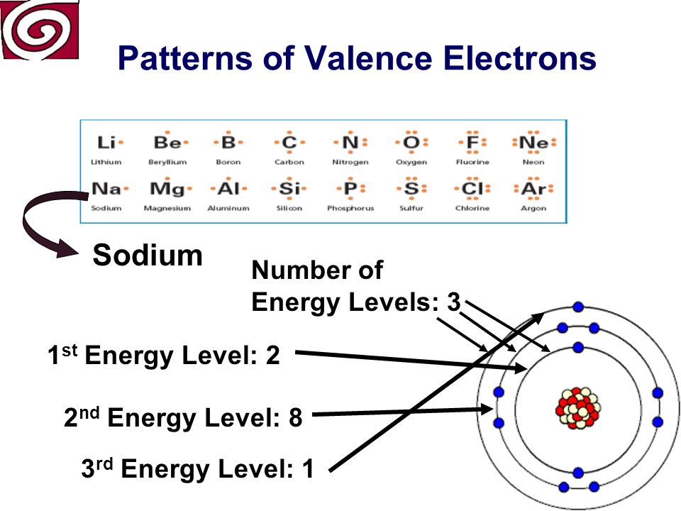 Patterns of Valence Electrons Sodium Atomic Number (number of protons) Symbol Atomic Mass Period