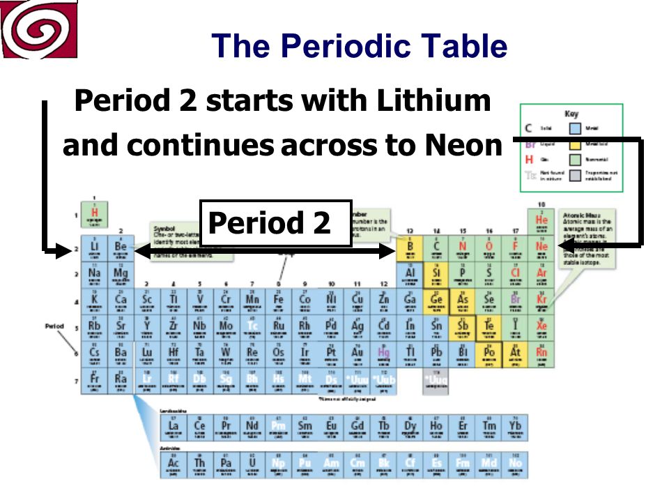 The Periodic Table A row of elements across the periodic table is called a Period The atomic number increases one at a time across a period of elements