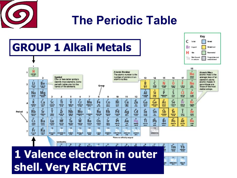 The Periodic Table GROUP 1